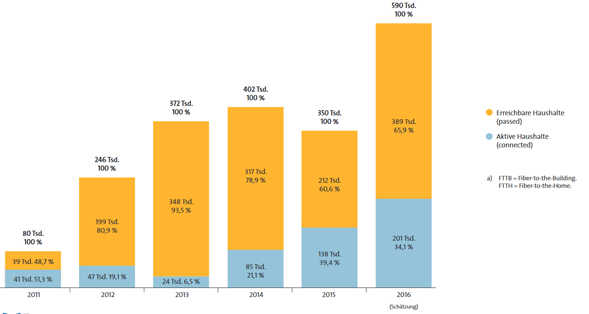 Entwicklung Glasfaser Haushalte bis 2016