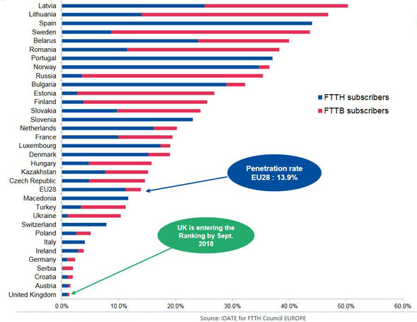 FTTH/B Ausbau im EU-Vergleich