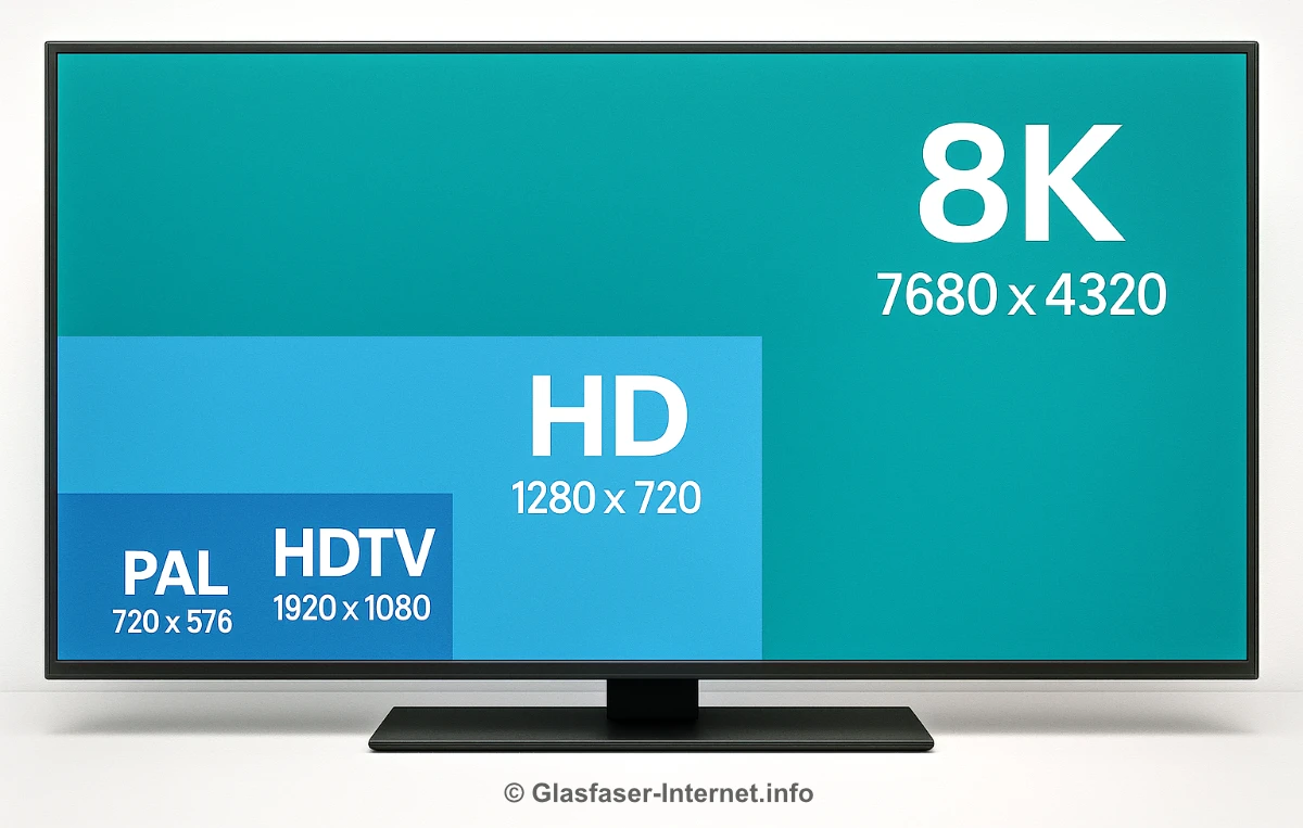 SD vs HD vs 4K und 8K