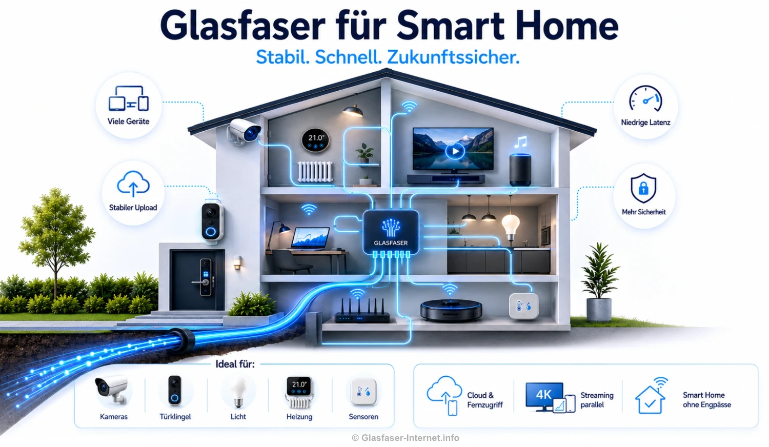 Anwendung von Glasfaser für Smart-Homes