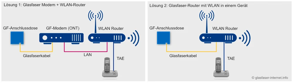 Infografik: Glasfaser-Router vs. Glasfaser Modem + Router
