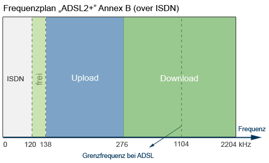 Frequenzplan ADSL2+ Annex B