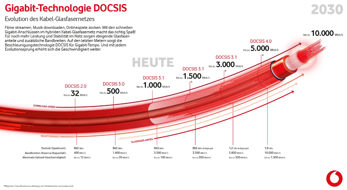 Datenraten Möglichkeiten für Kabel-Internet