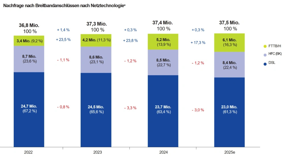 Zahl der DSL-Anschlüsse in Deutschland | VATM