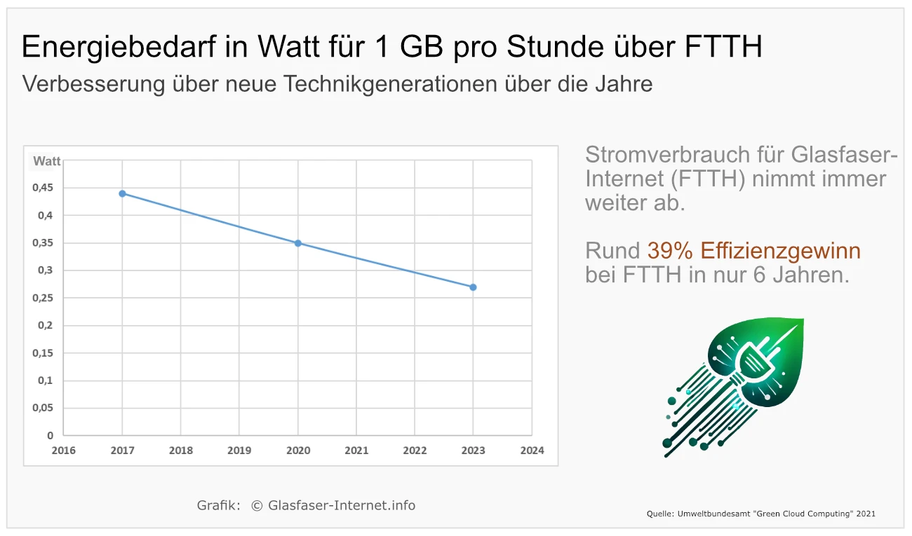 Glasfaser wird immer stromsparender Effizientgewinne bei Glasfaser-Internet über die Jahre