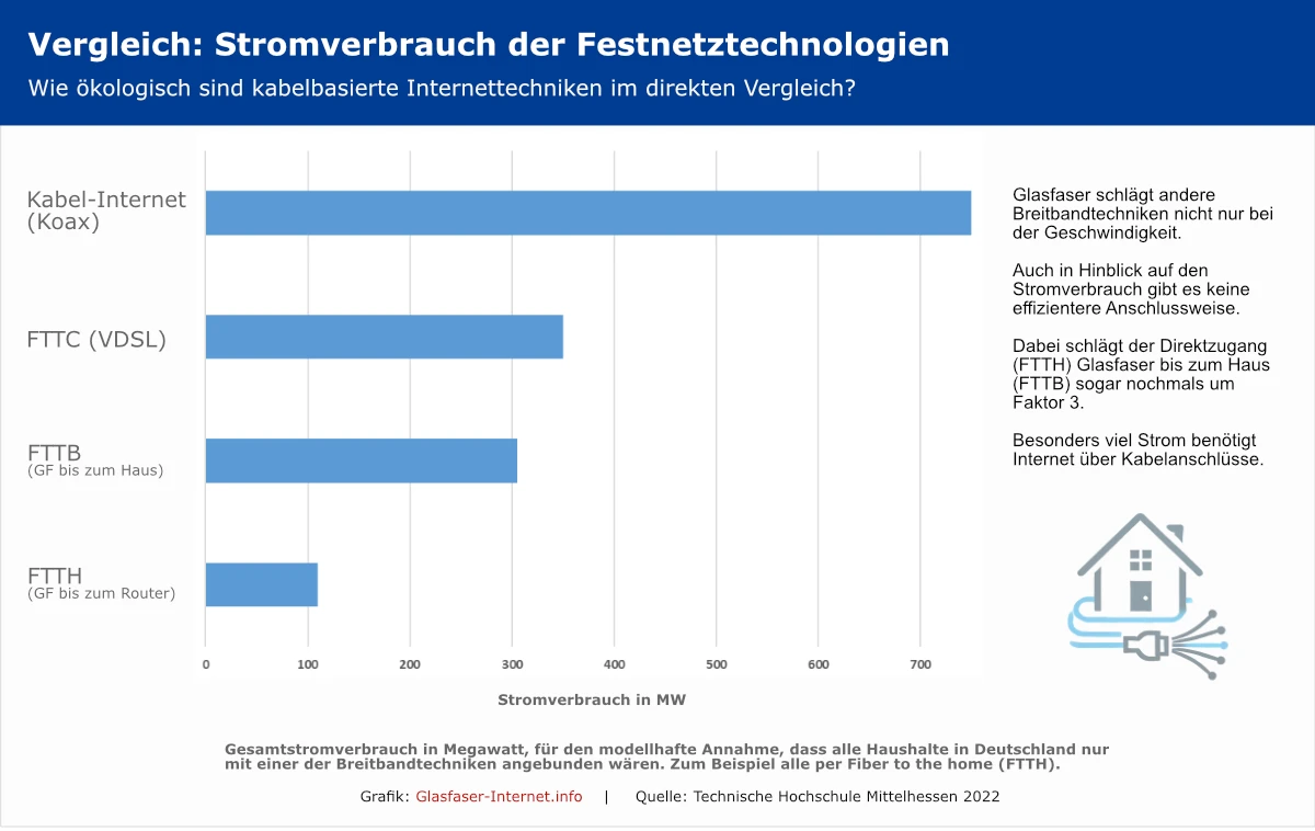Stromverbrauch Glasfaser vs. Kabel und VDSL Strombedarf der Festnetz-Breitbandzugangsarten im Vergleich