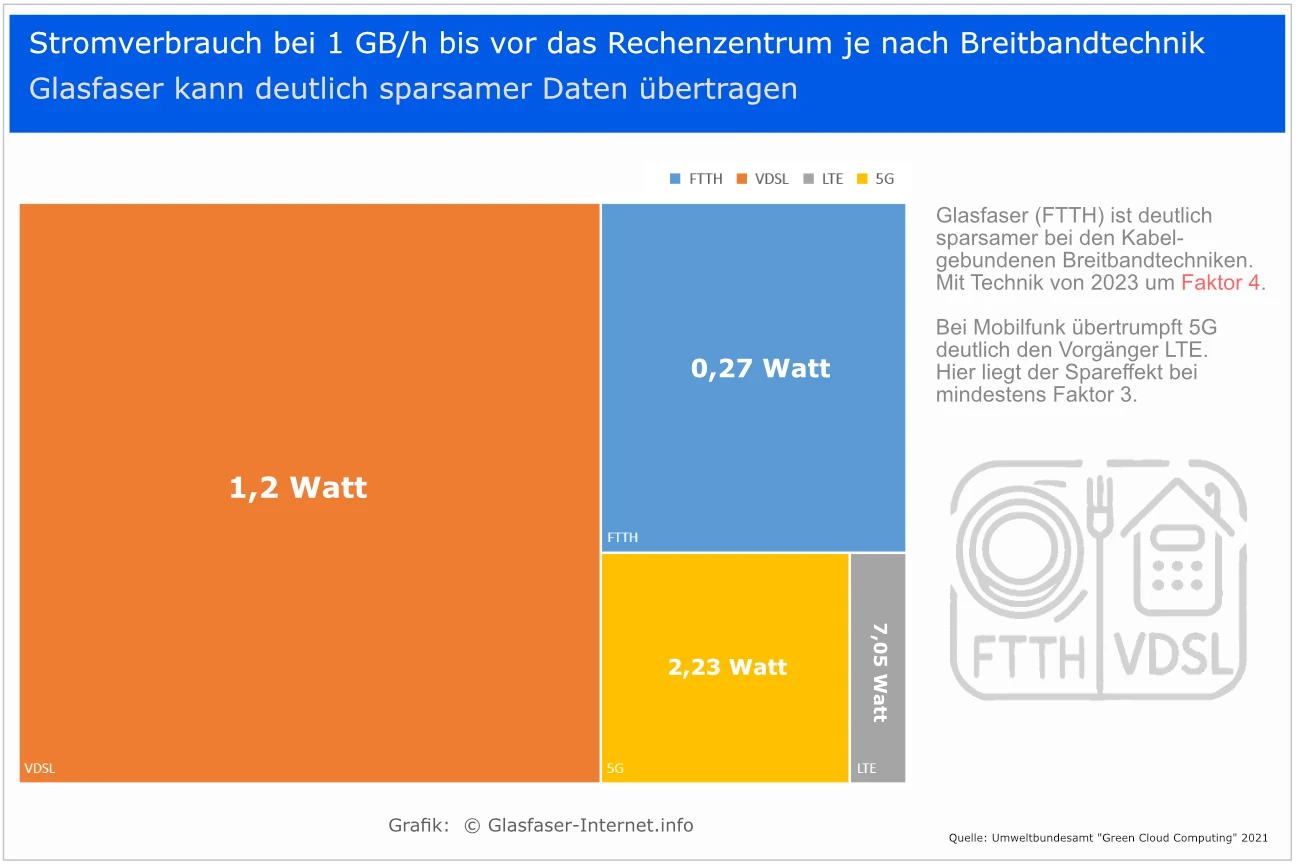 Energieverbrauch VDSL vs. Glasfaser und Mobilfunk Stromverbrauch FTTH, VDSL, LTE und 5G im Vergleich
