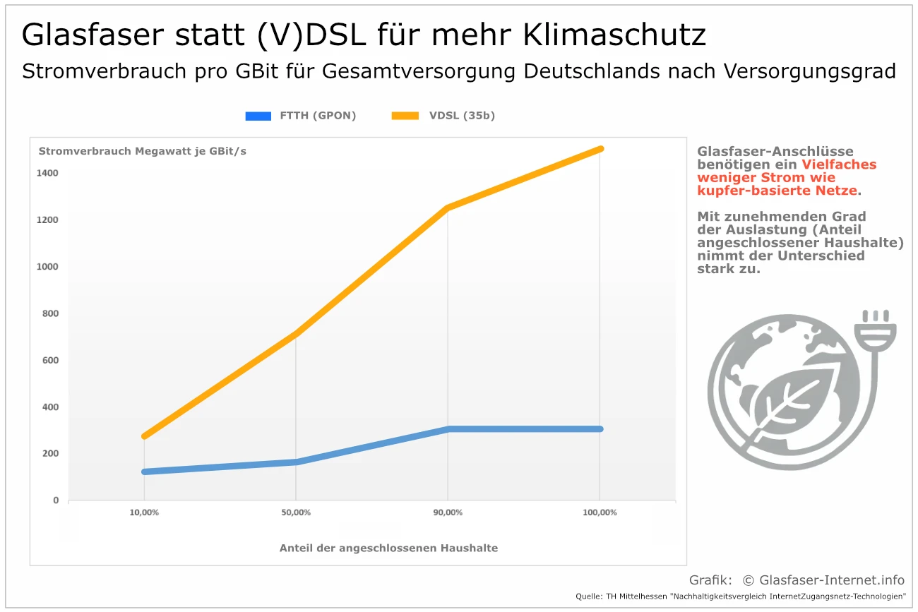 Glasfaser statt (V)DSL für mehr Klimaschutz Stromverbrauch pro GBit für Gesamtversorgung Deutschlands nach Versorgungsgrad
