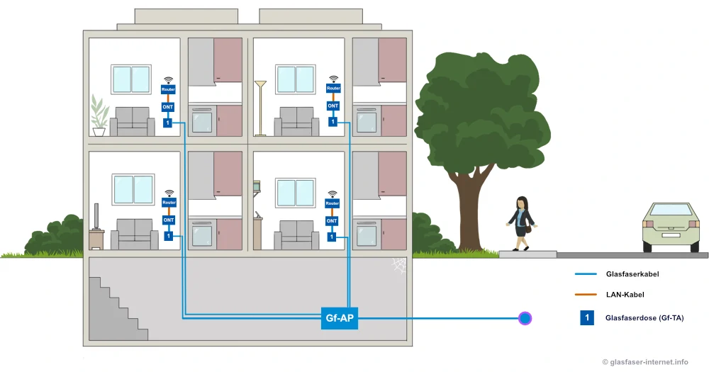 Infografik: Verkabelung mit Glasfaser im Mehrfamilienhaus (Beispiel)