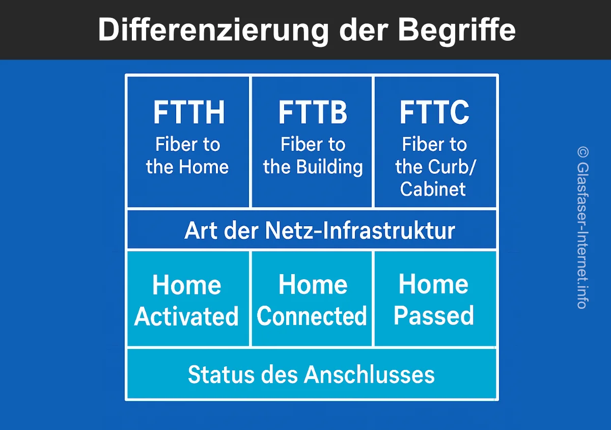 Differenzierung zwischen Home-Passed/Activated/Connected und FTTH/FTTB/FTTC