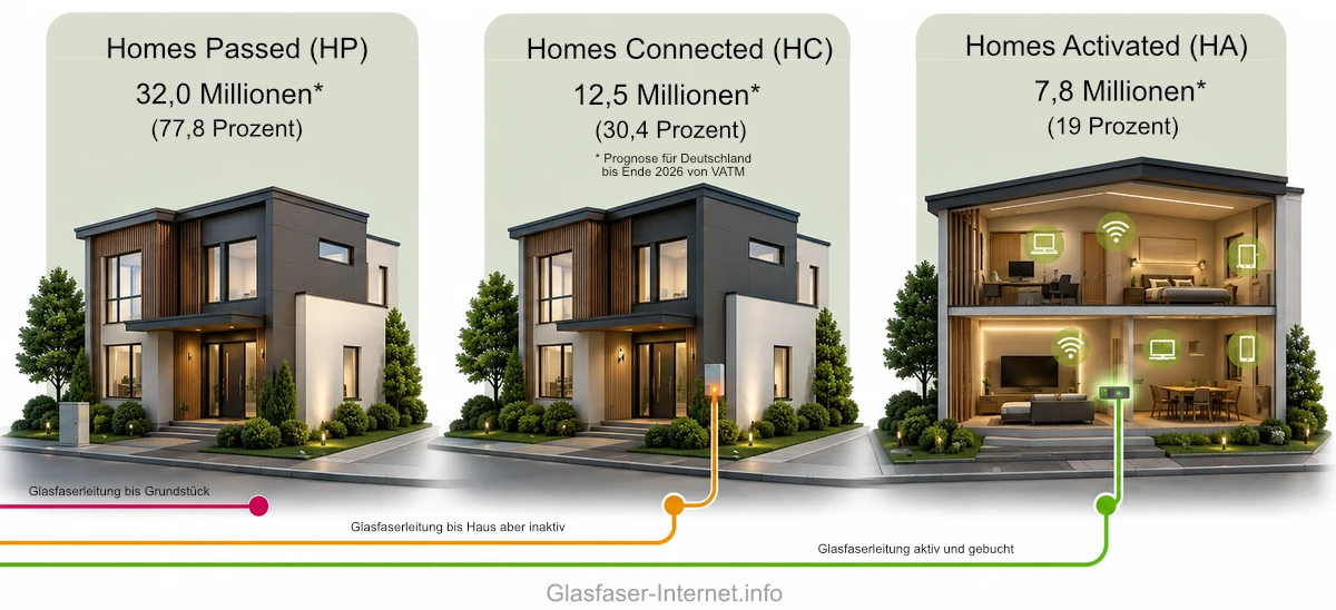 Infografik: Home Passed vs Connected vs Activated