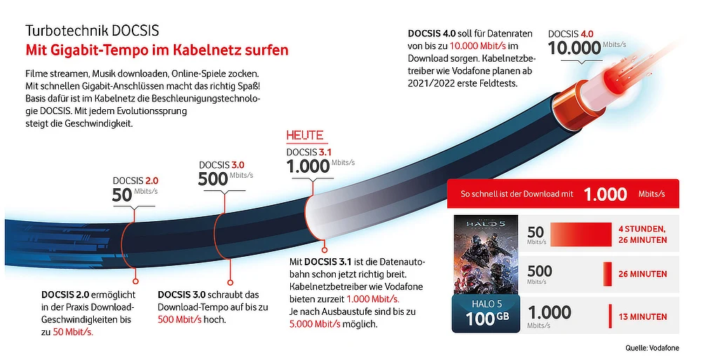 DOCSIS 2 bis 4 im Vergleich