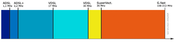 ADSL Unterschiede Frequenzbereiche