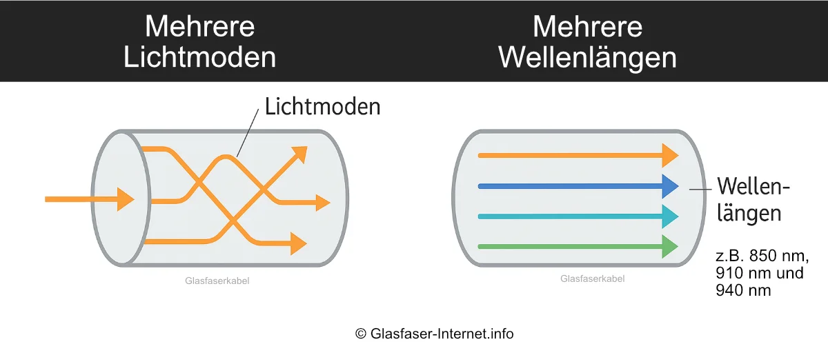 Infografik: Multimode vs. Wellenlänge im Glasfaserkabel