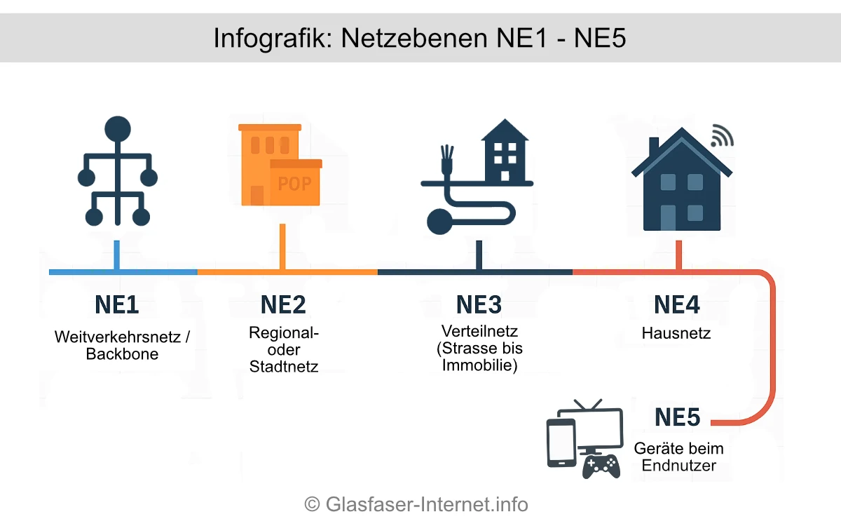 Infografik Netzebenen NE1 bis NE5 beim Glasfaser-Ausbau Netzebenen NE1 bis NE5