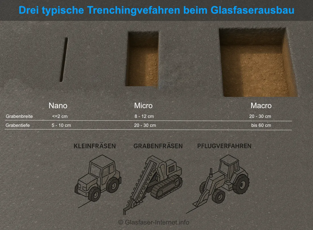 Übersicht drei wichtige Trenchingverfahren und Verlegetechniken