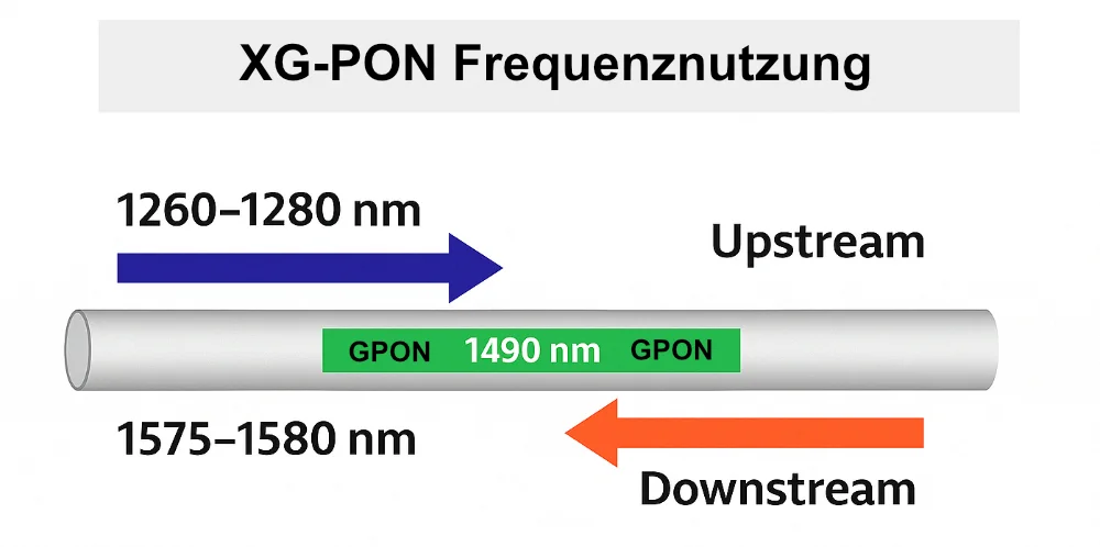 XG-PON Frequenznutzung